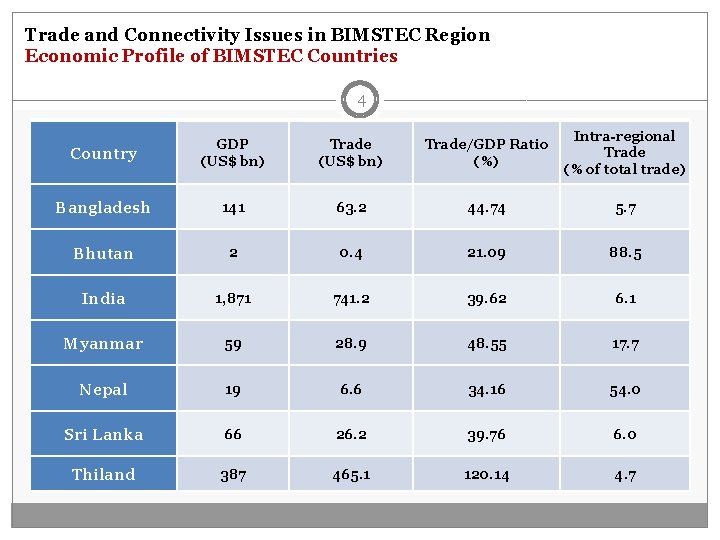 Trade and Connectivity Issues in BIMSTEC Region Economic Profile of BIMSTEC Countries 4 Country