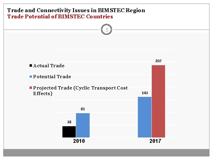 Trade and Connectivity Issues in BIMSTEC Region Trade Potential of BIMSTEC Countries 5 207