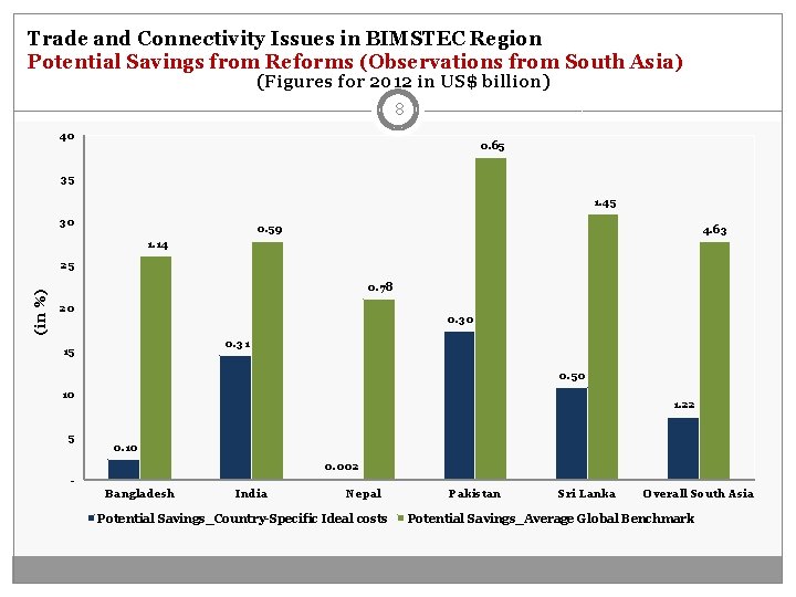 Trade and Connectivity Issues in BIMSTEC Region Potential Savings from Reforms (Observations from South