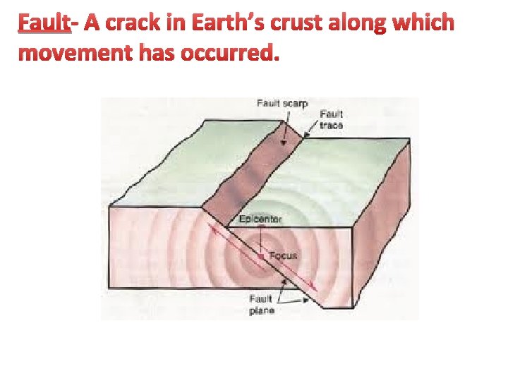 Fault- A crack in Earth’s crust along which movement has occurred. 