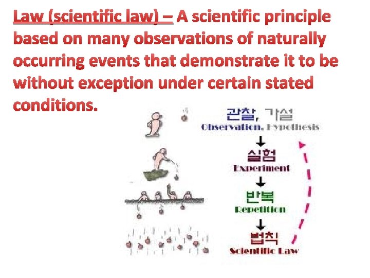 Law (scientific law) – A scientific principle based on many observations of naturally occurring