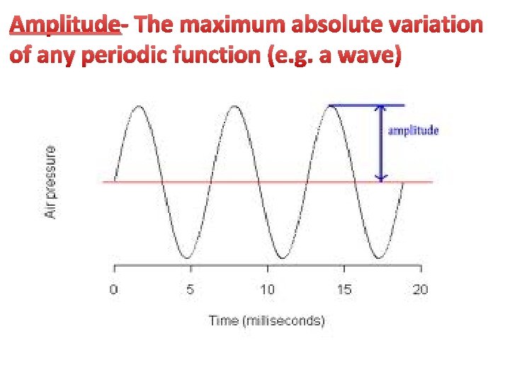 Amplitude- The maximum absolute variation of any periodic function (e. g. a wave) 