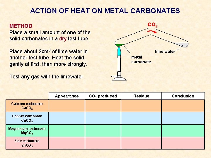 ACTION OF HEAT ON METAL CARBONATES METHOD Place a small amount of one of