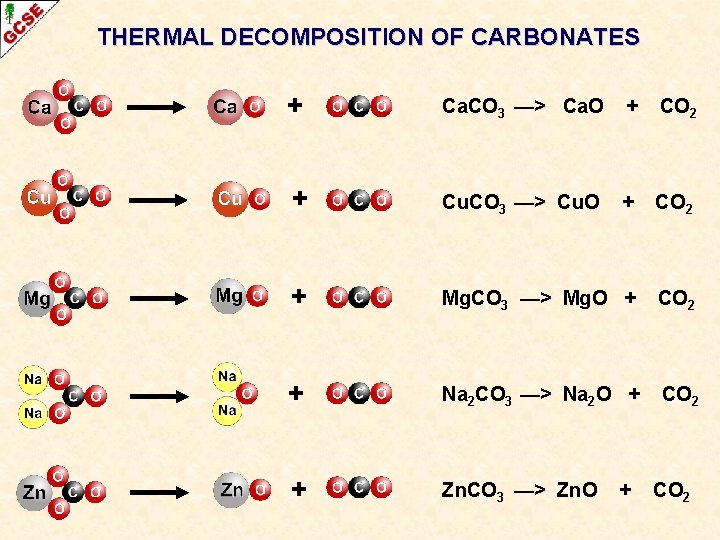 THERMAL DECOMPOSITION OF CARBONATES + Ca. CO 3 —> Ca. O + CO 2