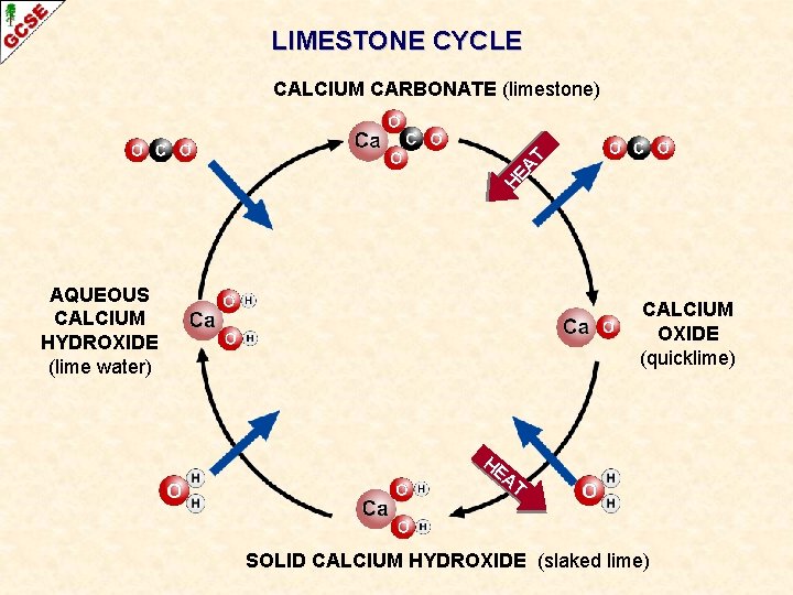 LIMESTONE CYCLE HE AT CALCIUM CARBONATE (limestone) AQUEOUS CALCIUM HYDROXIDE (lime water) CALCIUM OXIDE