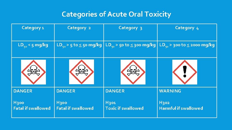 Categories of Acute Oral Toxicity Category 1 LD 50 < 5 mg/kg Category 2