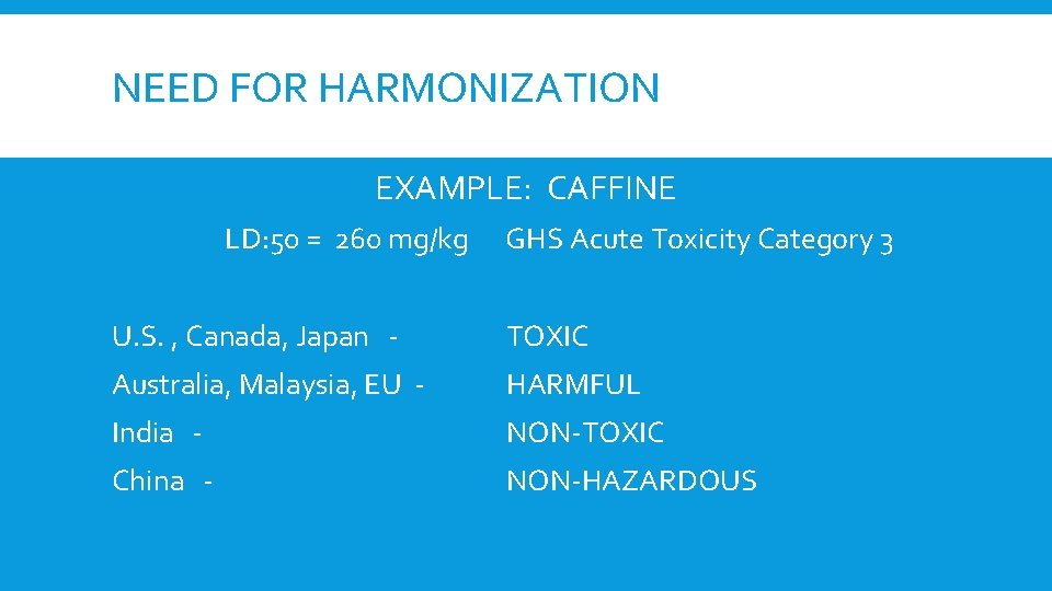 NEED FOR HARMONIZATION EXAMPLE: CAFFINE LD: 50 = 260 mg/kg GHS Acute Toxicity Category