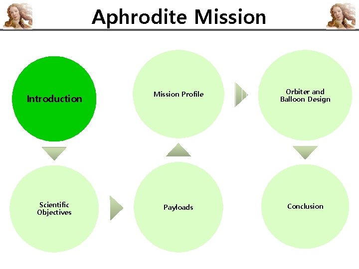 Aphrodite Mission Introduction Mission Profile Orbiter and Balloon Design Scientific Objectives Payloads Conclusion 