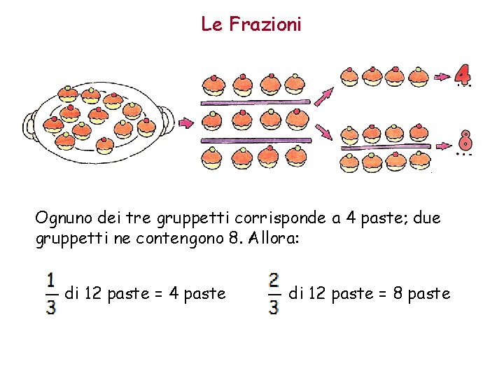 Le Frazioni Ognuno dei tre gruppetti corrisponde a 4 paste; due gruppetti ne contengono