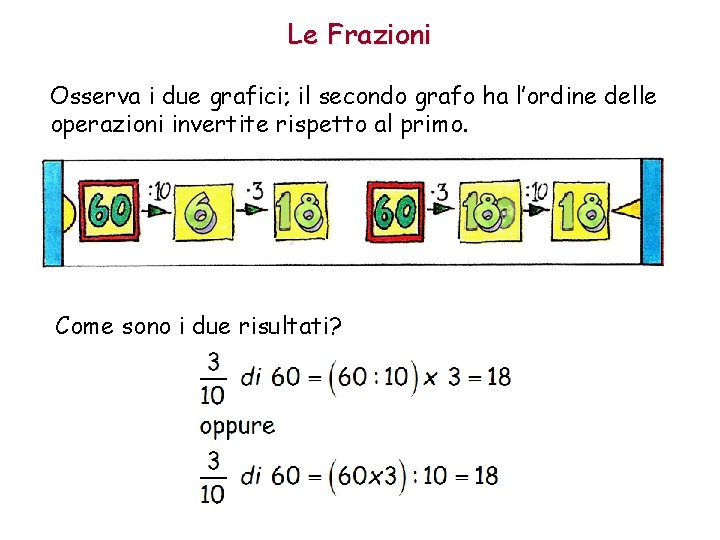 Le Frazioni Osserva i due grafici; il secondo grafo ha l’ordine delle operazioni invertite