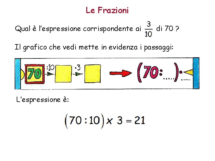 Le Frazioni Qual è l’espressione corrispondente ai di 70 ? Il grafico che vedi