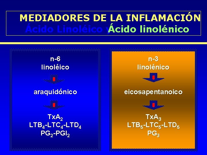 MEDIADORES DE LA INFLAMACIÓN Ácido Linoléico yÁcido linolénico n-6 linoléico n-3 linolénico araquidónico eicosapentanoico