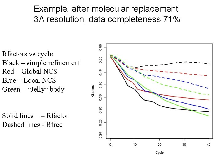 Example, after molecular replacement 3 A resolution, data completeness 71% Rfactors vs cycle Black