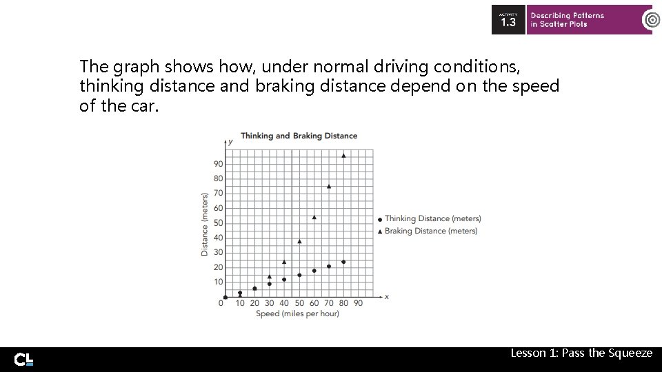 The graph shows how, under normal driving conditions, thinking distance and braking distance depend