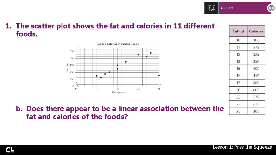 1. The scatter plot shows the fat and calories in 11 different foods. b.