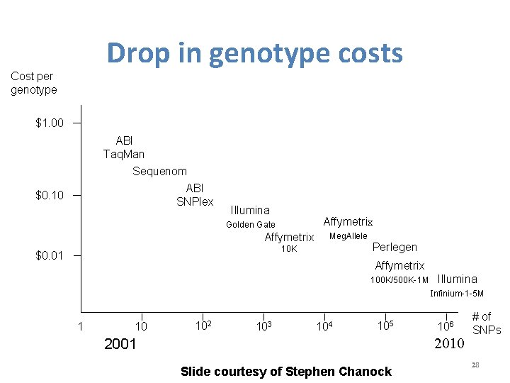 Drop in genotype costs Cost per genotype $1. 00 ABI Taq. Man Sequenom ABI