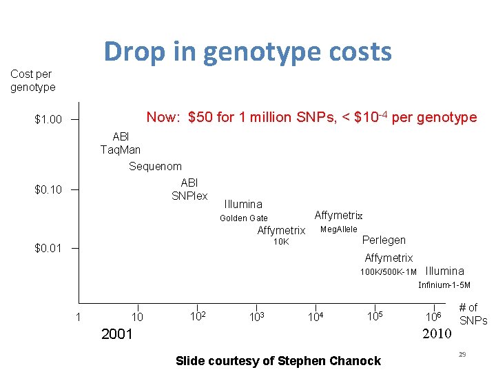 Drop in genotype costs Cost per genotype Now: $50 for 1 million SNPs, <