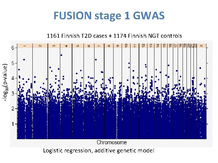 FUSION stage 1 GWAS -log 10(p-value) 1161 Finnish T 2 D cases + 1174