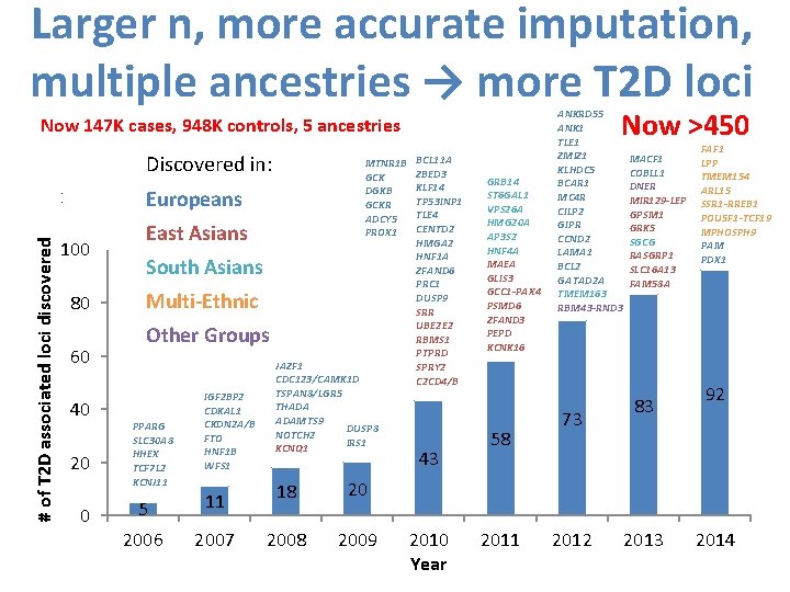 Larger n, more accurate imputation, multiple ancestries → more T 2 D loci Now