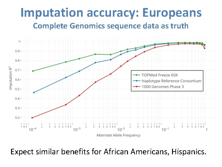 Imputation accuracy: Europeans Complete Genomics sequence data as truth Expect similar benefits for African