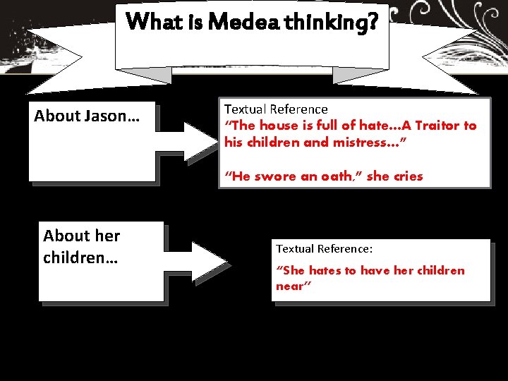 What is Medea thinking? About Jason… Textual Reference “The house is full of hate…A