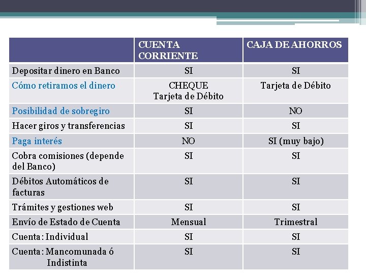 CUENTA CORRIENTE CAJA DE AHORROS Depositar dinero en Banco SI SI Cómo retiramos el