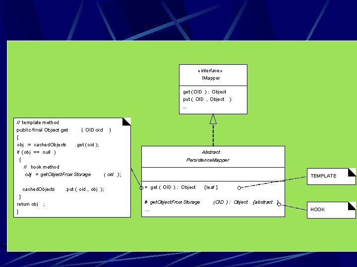  «interface» IMapper get (OID ) : Object put ( OID , Object ).