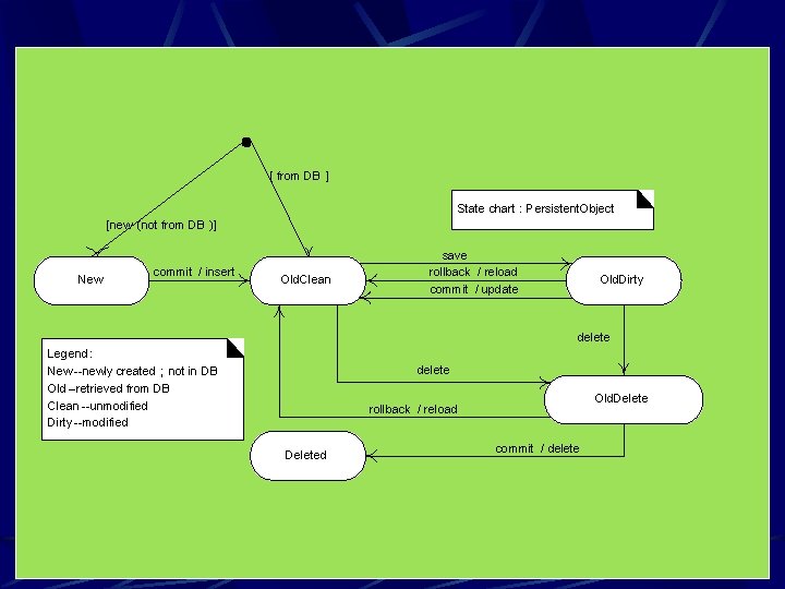 [ from DB ] State chart : Persistent. Object [new (not from DB )]