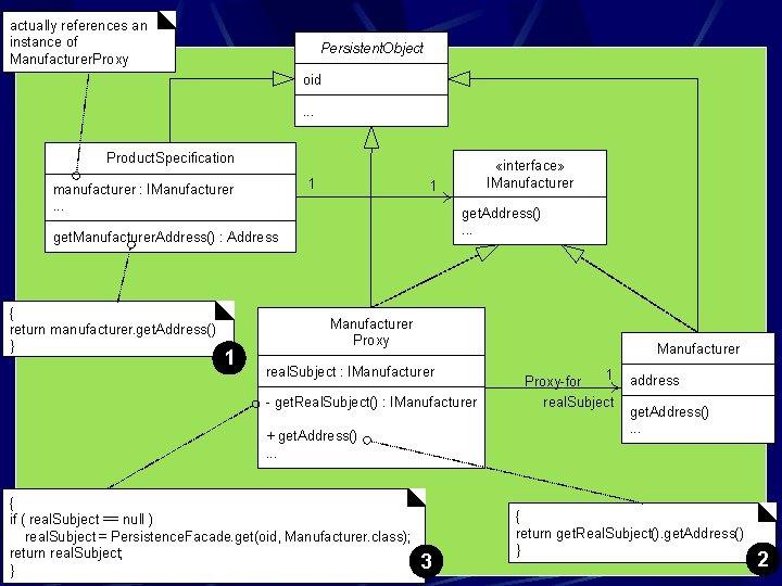 actually references an instance of Manufacturer. Proxy Persistent. Object oid. . . Product. Specification