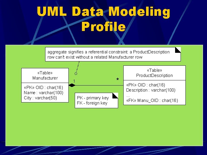 UML Data Modeling Profile aggregate signifies a referential constraint: a Product. Description row can't