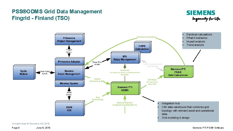 PSS®ODMS Grid Data Management Fingrid - Finland (TSO) § § § § Electrical calculations