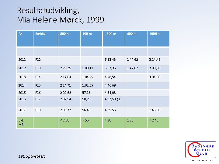 Resultatudvikling, Mia Helene Mørck, 1999 År Række 1500 m 600 m 1000 m 2011