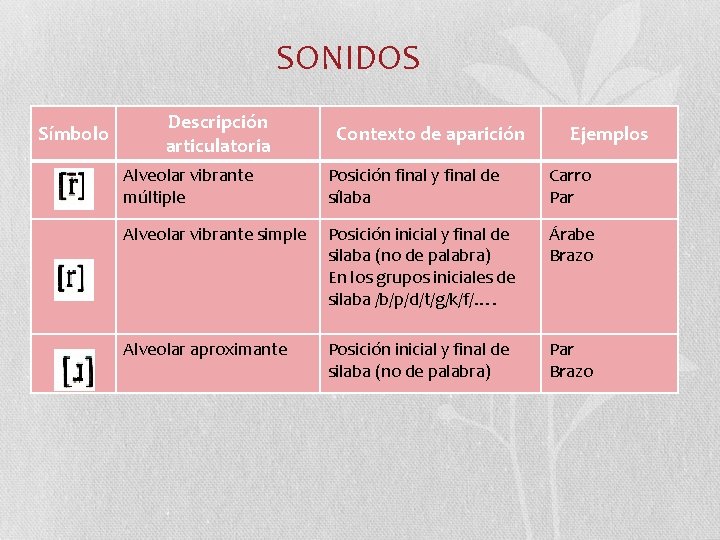 SONIDOS Símbolo Descripción articulatoria Contexto de aparición Ejemplos Alveolar vibrante múltiple Posición final y SONIDOS Símbolo Descripción articulatoria Contexto de aparición Ejemplos Alveolar vibrante múltiple Posición final y
