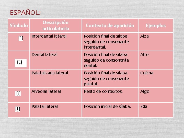 ESPAÑOL: Símbolo Contexto aparición Variedades dede“L”: Descripción articulatoria Ejemplos Interdental lateral Posición final de ESPAÑOL: Símbolo Contexto aparición Variedades dede“L”: Descripción articulatoria Ejemplos Interdental lateral Posición final de