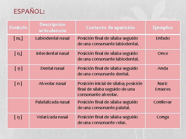 ESPAÑOL: Símbolo Descripción articulatoria [ m ] Labiodental nasal Posición final de sílaba seguido