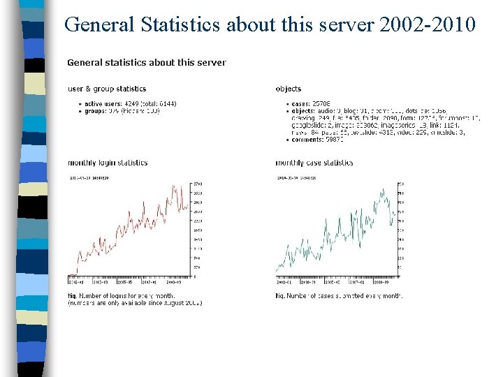 General Statistics about this server 2002 -2010 