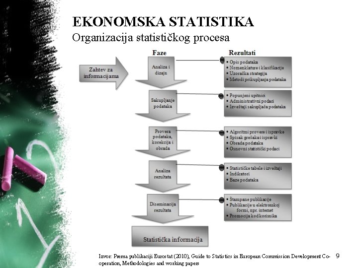 EKONOMSKA STATISTIKA Organizacija statističkog procesa Izvor: Prema publikaciji Eurostat (2010), Guide to Statistics in