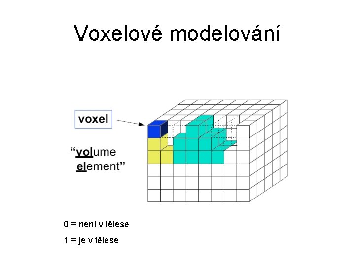 Voxelové modelování 0 = není v tělese 1 = je v tělese 
