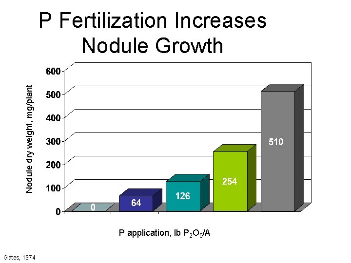 Nodule dry weight, mg/plant P Fertilization Increases Nodule Growth P application, lb P 2