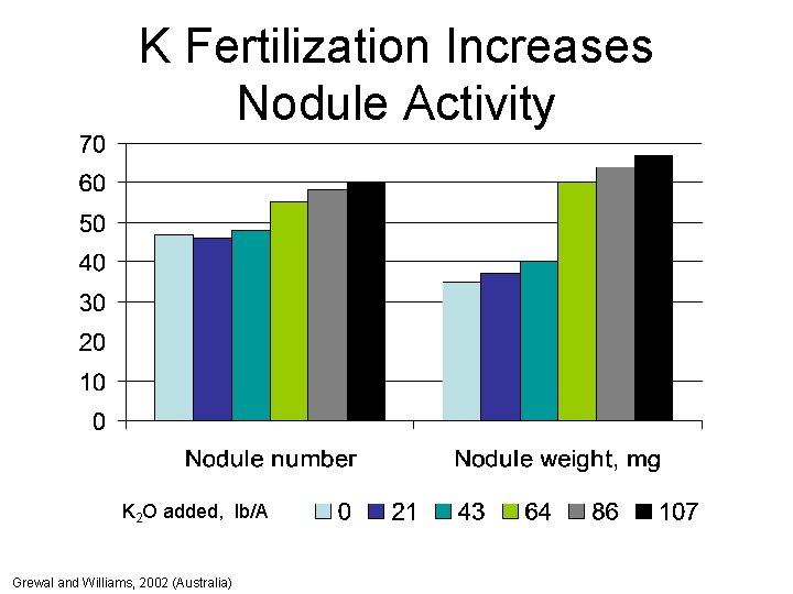 K Fertilization Increases Nodule Activity K 2 O added, lb/A Grewal and Williams, 2002