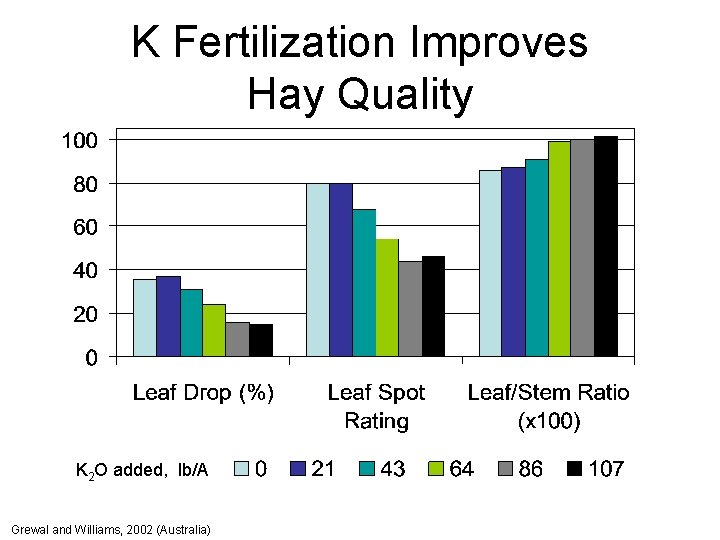 K Fertilization Improves Hay Quality K 2 O added, lb/A Grewal and Williams, 2002