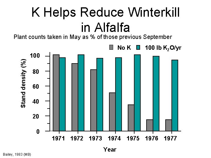 K Helps Reduce Winterkill in Alfalfa Plant counts taken in May as % of