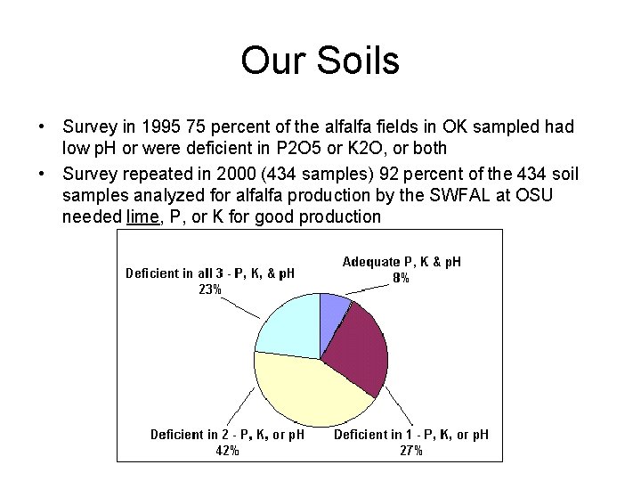 Our Soils • Survey in 1995 75 percent of the alfalfa fields in OK