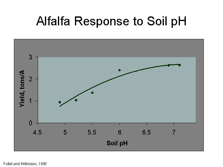 Alfalfa Response to Soil p. H Yield, tons/A 3 2 1 0 4. 5