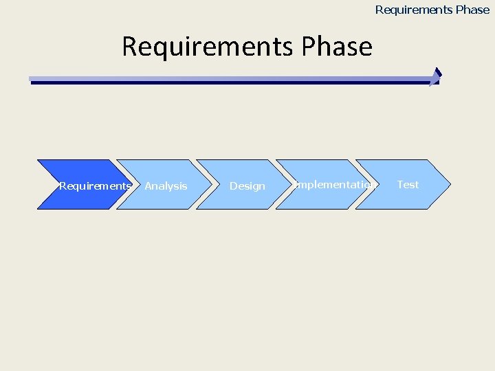 Requirements Phase Requirements Analysis Design Implementation Test 
