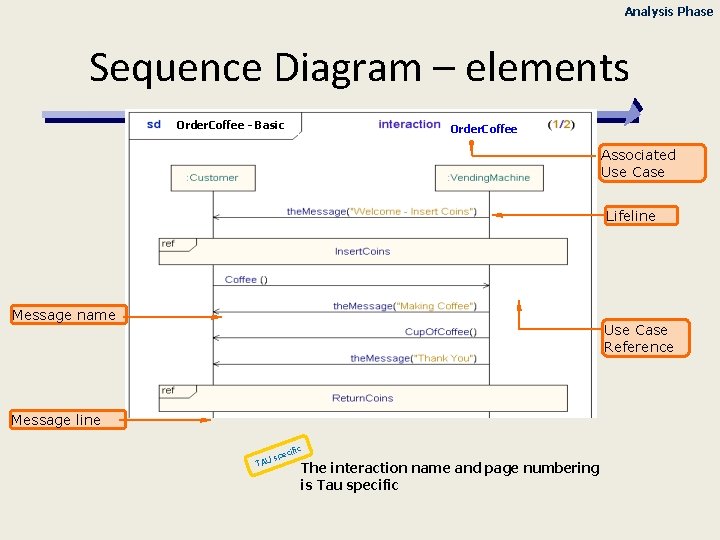 Analysis Phase Sequence Diagram – elements Order. Coffee - Basic Order. Coffee Associated Use