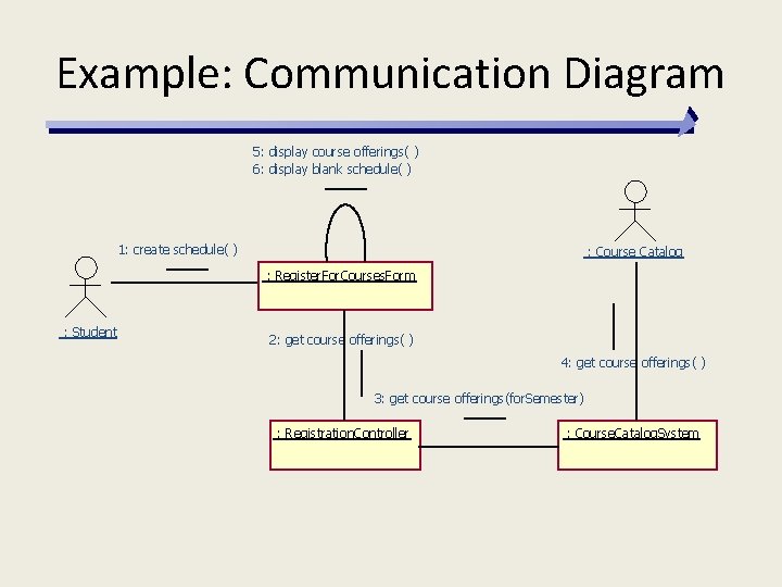 Example: Communication Diagram 5: display course offerings( ) 6: display blank schedule( ) 1:
