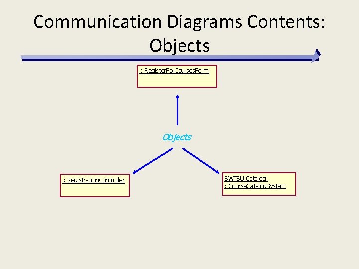 Communication Diagrams Contents: Objects : Register. For. Courses. Form Objects : Registration. Controller SWTSU