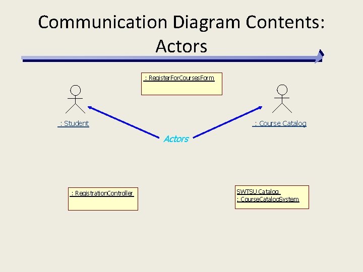 Communication Diagram Contents: Actors : Register. For. Courses. Form : Course Catalog : Student
