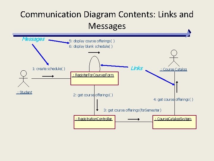 Communication Diagram Contents: Links and Messages 5: display course offerings( ) 6: display blank